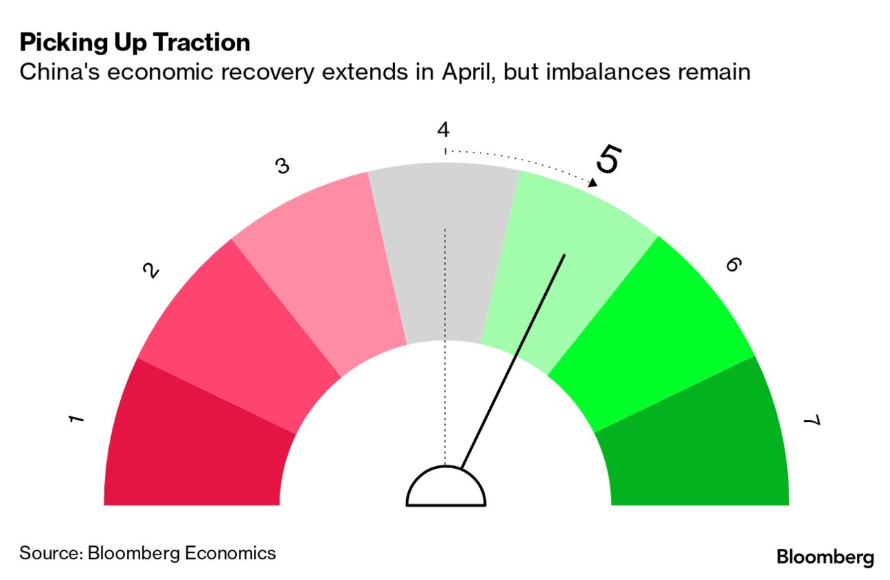 China's Economic Indicators Tick Up As a Gradual Recovery