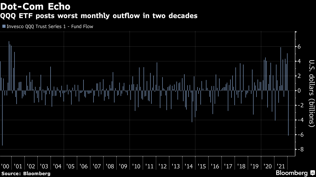 Worst Outflows for SPY as QQQ Loses Most Since Dot-Com - Bloomberg
