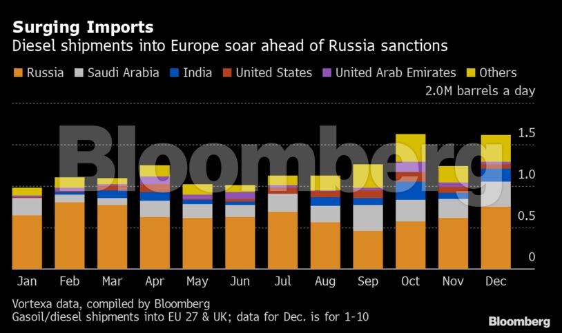 Surging Imports | Diesel shipments into Europe soar ahead of Russia sanctions
