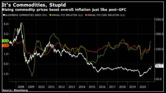 Is the Fed Missing Anything on Inflation?