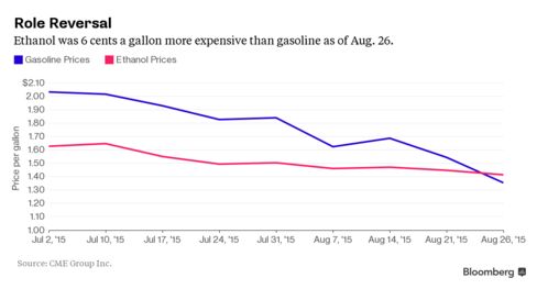 Ethanol's one thing that'll keep gasoline prices from a total free fall.