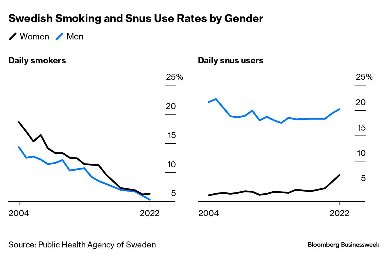 Snus and Tobacco Alternatives May Be Why Sweden Has Almost Quit Smoking -  Bloomberg