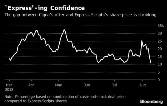 Glenview Scores Win over Carl Icahn as ISS Supports Cigna’s Deal Plan