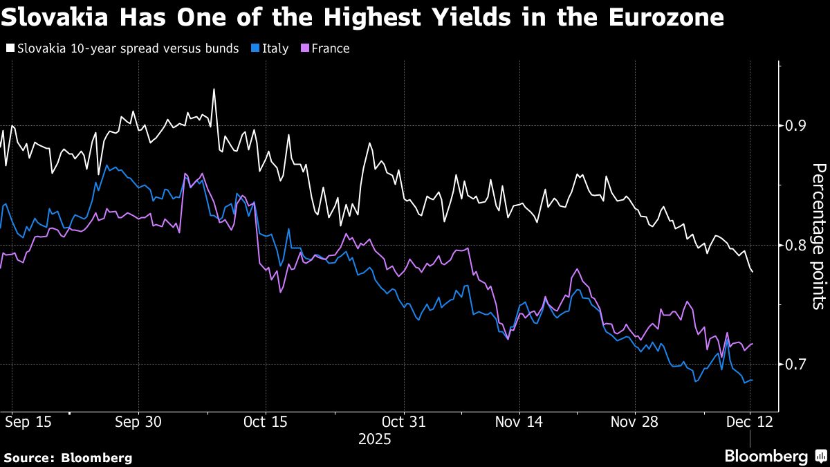 ⚫️ BLOOMBERG: "La Slovacchia prevede un calo delle esigenze di indebitamento a 2 miliardi di euro nel prossimo anno"