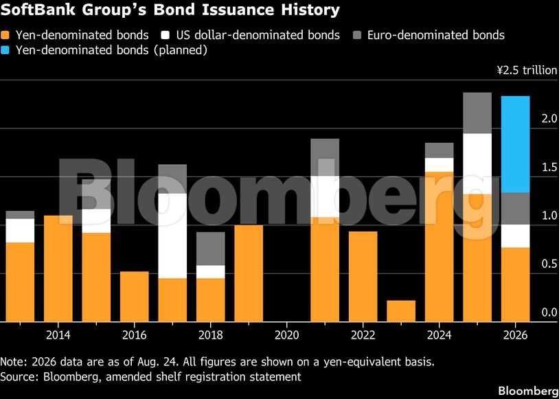SoftBank Group’s Bond Issuance History