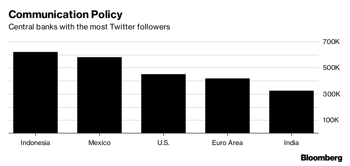 which central bank has the most twitter followers hint it s not !   the fed - followers instagram terbanyak di indonesia 2019