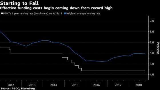 Deep in the Data, China's Bank Funding Squeeze Is Easing Off