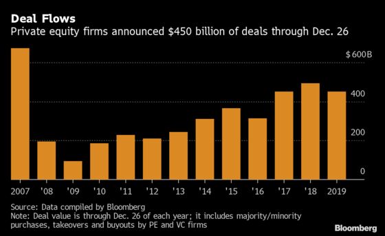 Private Equity Is Starting 2020 With More Cash Than Ever Before