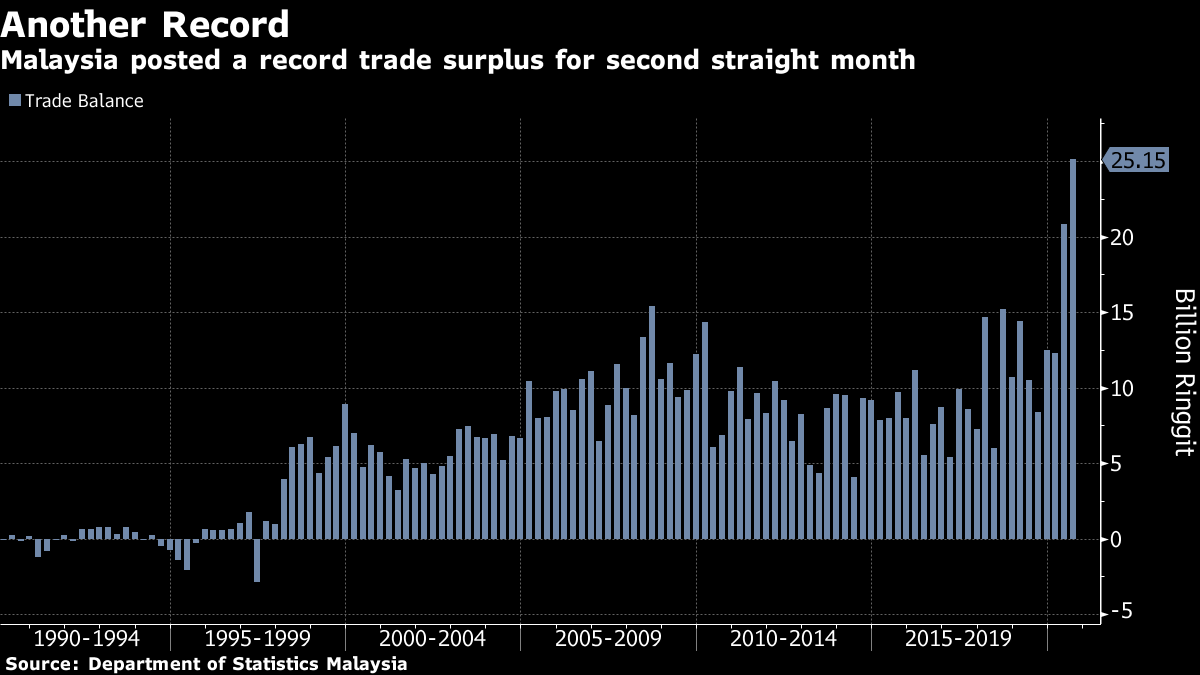 Malaysia posted a record trade surplus for second straight month