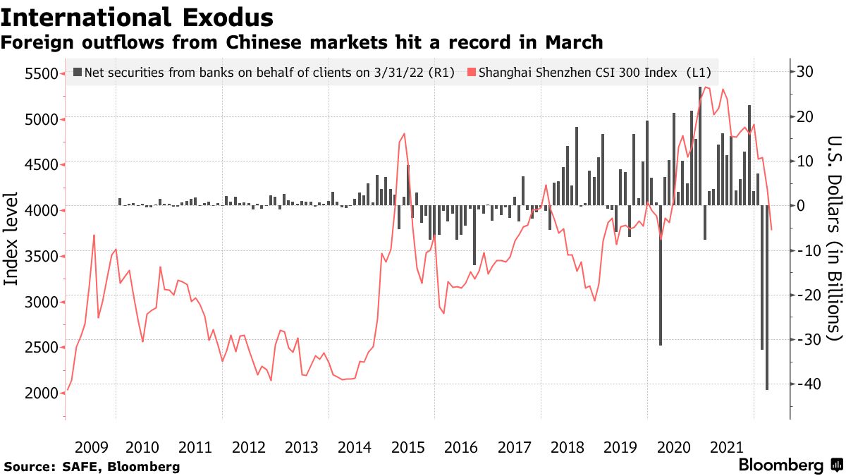 Foreign outflows from Chinese markets hit a record in March