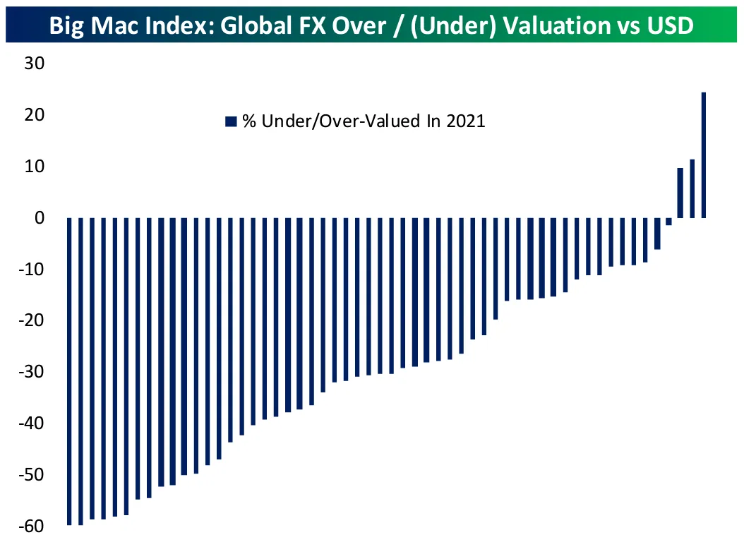 Big Mac Prices Show the Pain of the Dollar Doom Loop - Bloomberg