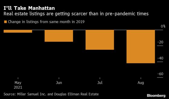 Manhattan Home Listings Drop to Level Lower Than Before Pandemic