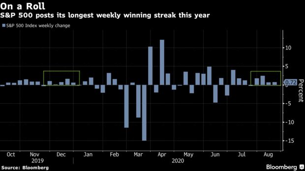 S&P 500 posts its longest weekly winning streak this year