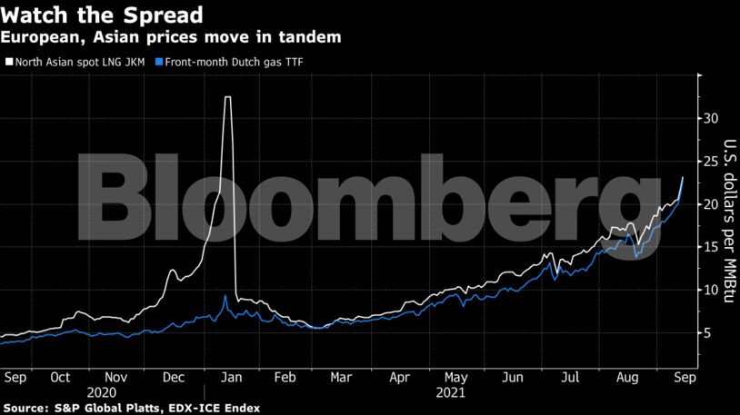 European, Asian prices move in tandem