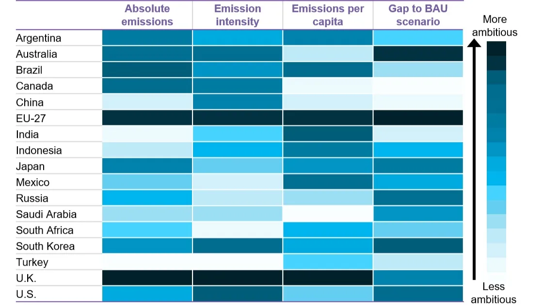 U.S. is assumed to maintain emission trend from its 2025 target (2030 goal unconfirmed). Saudi Arabia is striped to illustrate this is based on BAU emissions, as its NDC has no emission target. 