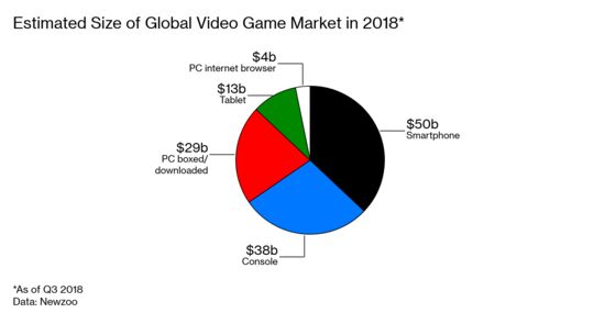 The Big Problem for All the New Gaming Platforms