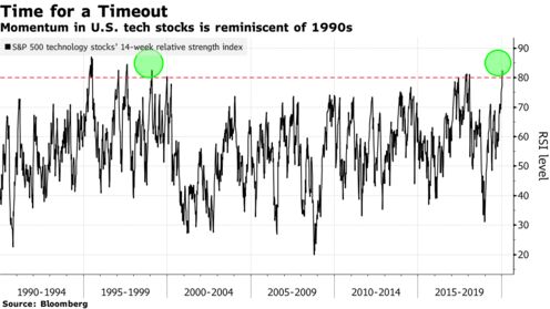 Momentum in U.S. tech stocks is reminiscent of 1990s