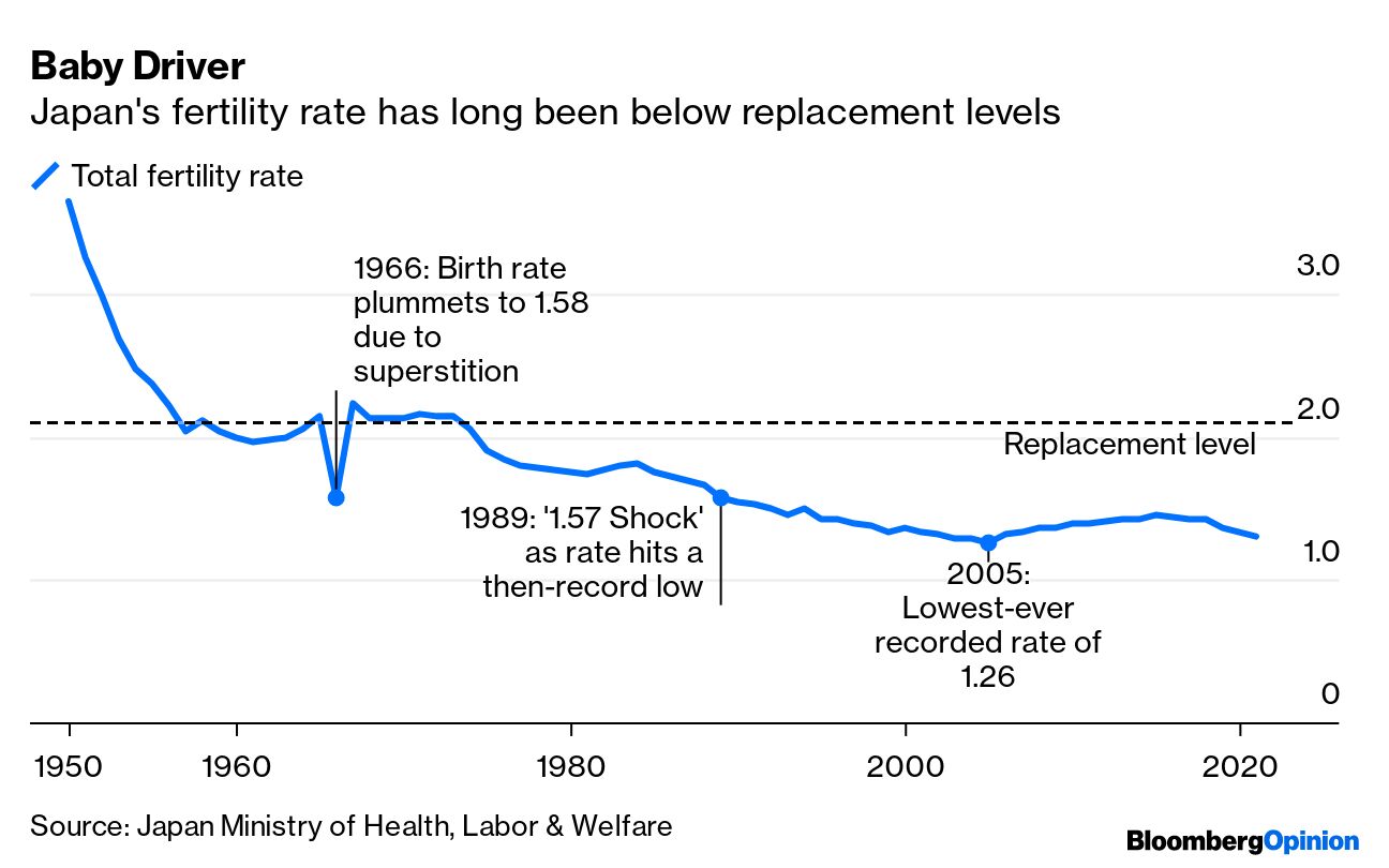 Tokyo's fertility rate lowest in Japan as births fall for 7th year