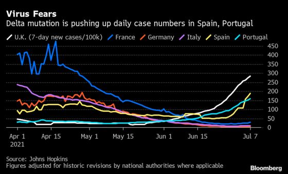 Europe’s Summer in Peril as France Warns on Spain, Portugal