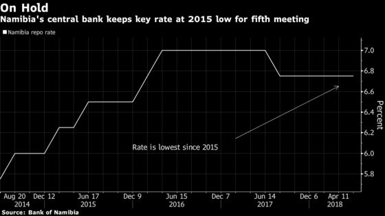 Namibia Holds Key Rate at 2016 Low as Prices Stay in Check