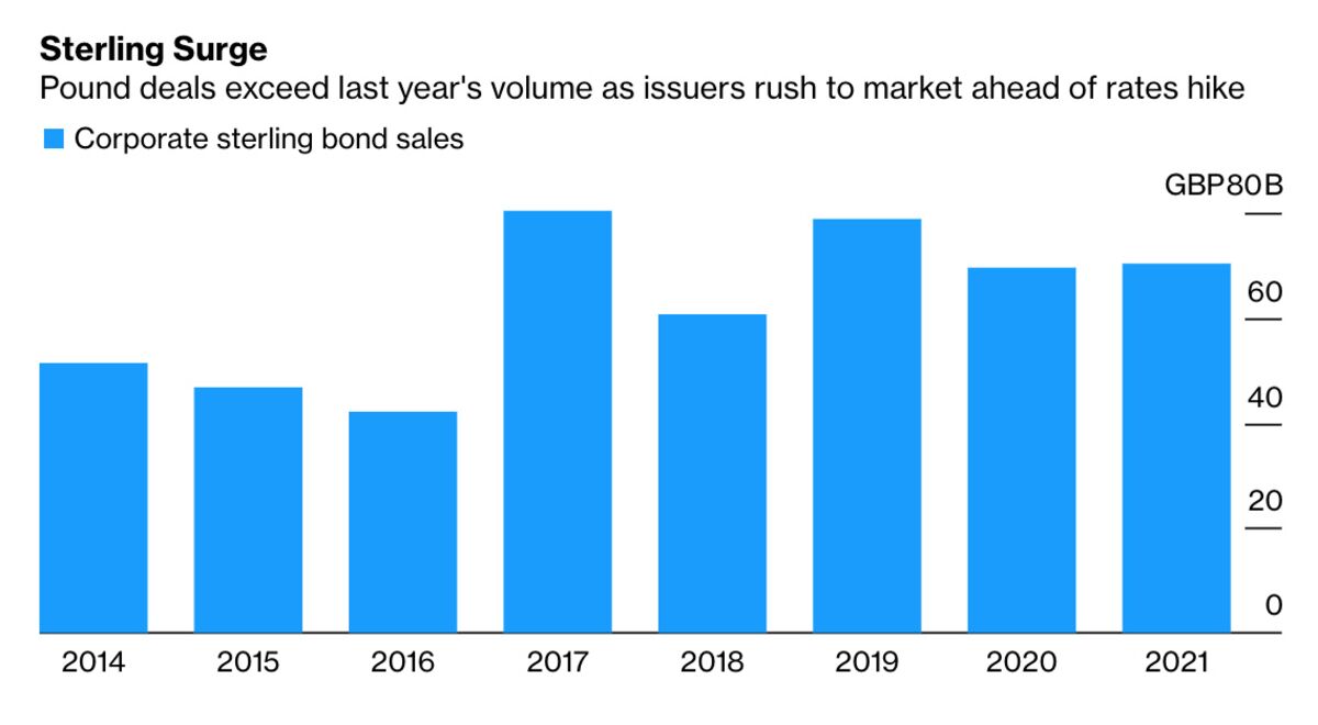 Pound Bond Sales This Year Top 2020's Total Amid Rate Hike Fears - Bloomberg