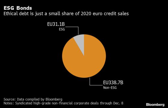 ESG Bonds Offer Rare Bright Spot Next Year in Europe