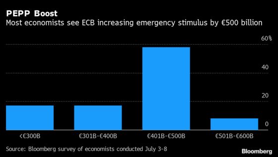 ECB Seen Boosting Stimulus by December to Aid Fledgling Recovery