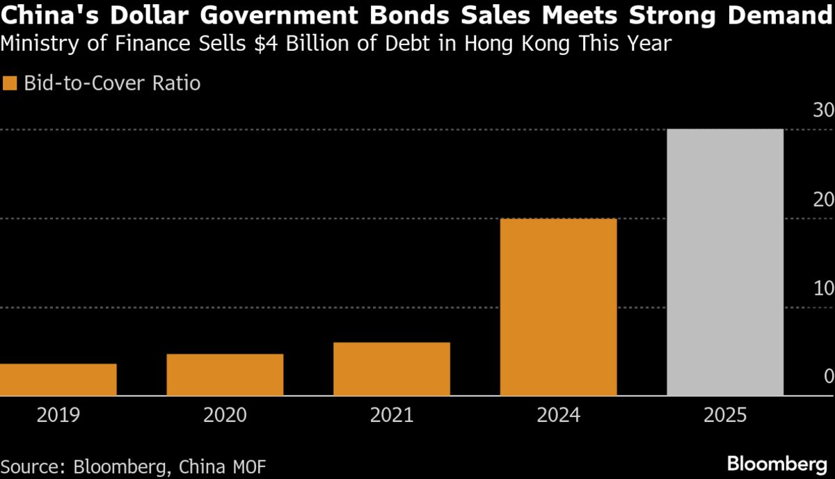China Leans on Growth to Fuel Market Rally in New Investable Era.
