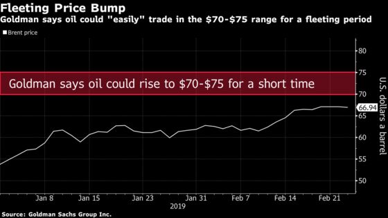 Goldman Sachs Sees Oil Taking a Fleeting Trip to $70-$75 a Barrel