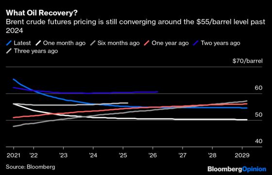 Big Oil Is Unwilling to Bet on the Future of Crude