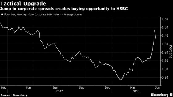 HSBC's Major Softens Credit, Treasury Calls After Market Shakeup