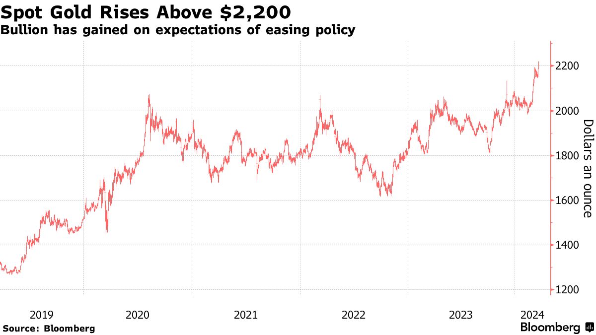 金スポット価格が一段高、初の１オンス＝2200ドル台 - Bloomberg