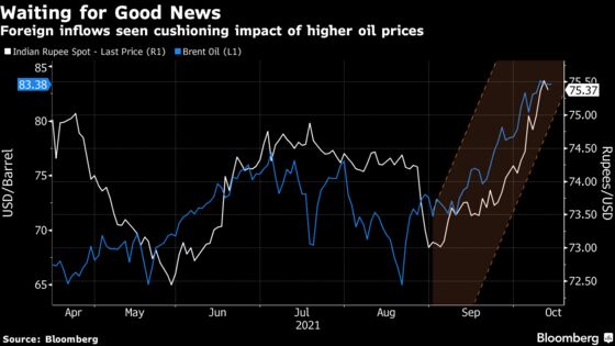 Battered Indian Rupee May Get Relief From Foreign Inflows