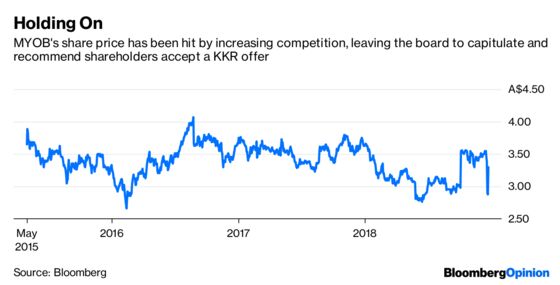 MYOB Can Do Better than KKR's Bid. But It Won't