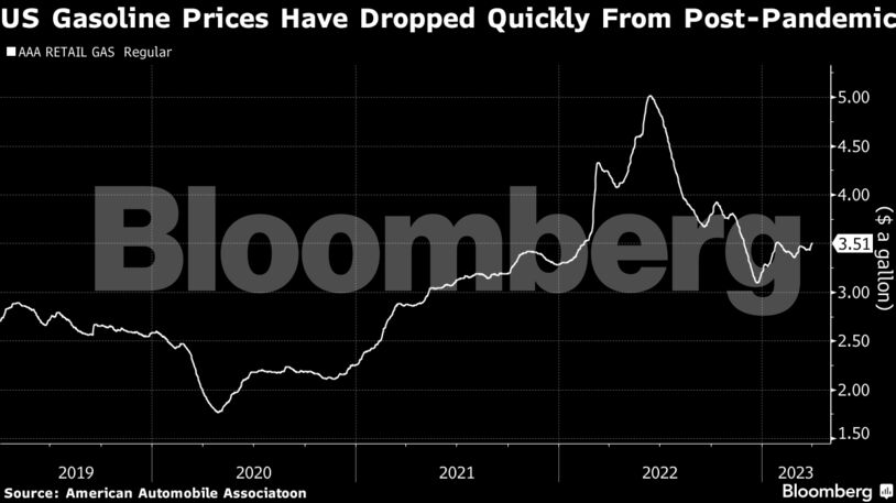 US Gasoline Prices Have Dropped Quickly From Post-Pandemic Highs