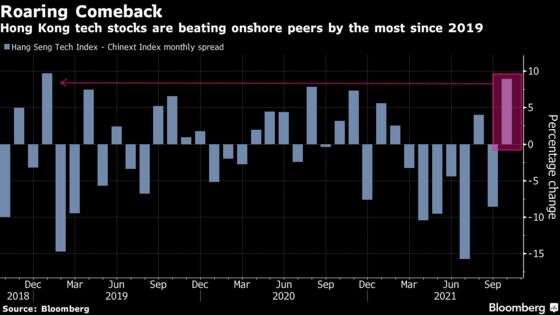 Hong Kong Tech Shares Are Beating China Peers by Most Since 2019