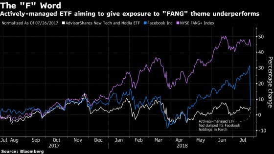 ‘F’ Is For? This ETF Is Named After FANGs and Holds No Facebook