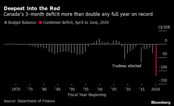 Trudeau’s Deficit Balloons With Income Support Smashing Records