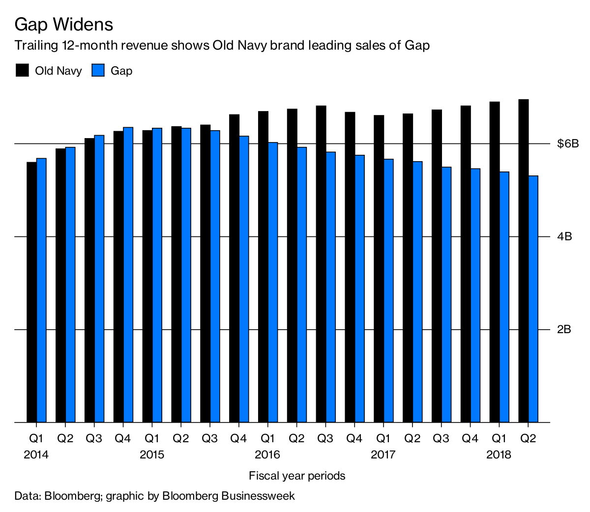 Gap store sales 2018