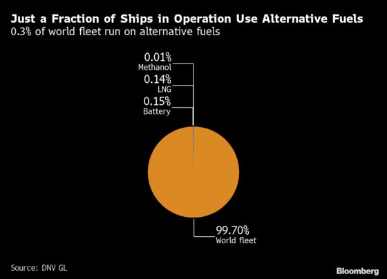 Shipping’s Carbon-Neutral Dream Drifts Further Away, Not Closer