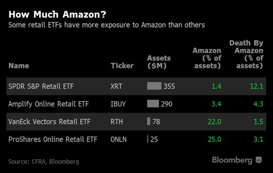 ‘Death by Amazon' Gauge Exposes the Gulf Between Retail ETFs