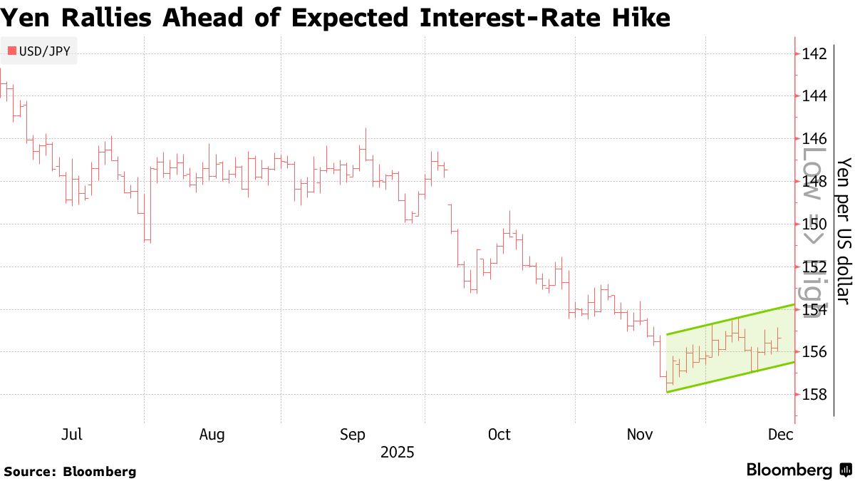Yen (JPY) Outperforms G-10 Peers on Growing BOJ Rate Hike Bets - Bloomberg