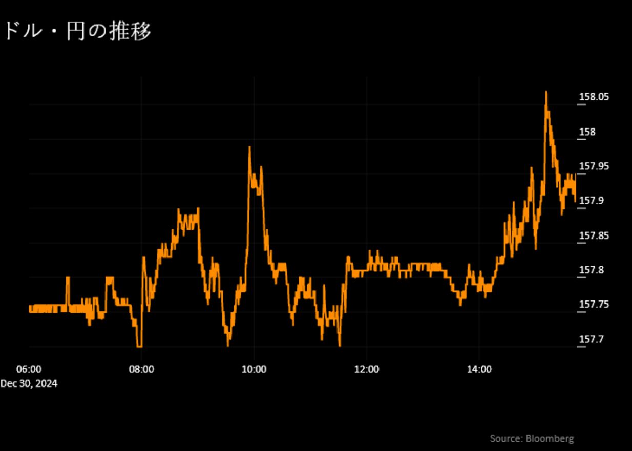 日本市況】株式が反落、大納会は利益確定売り優勢－円一時158円台