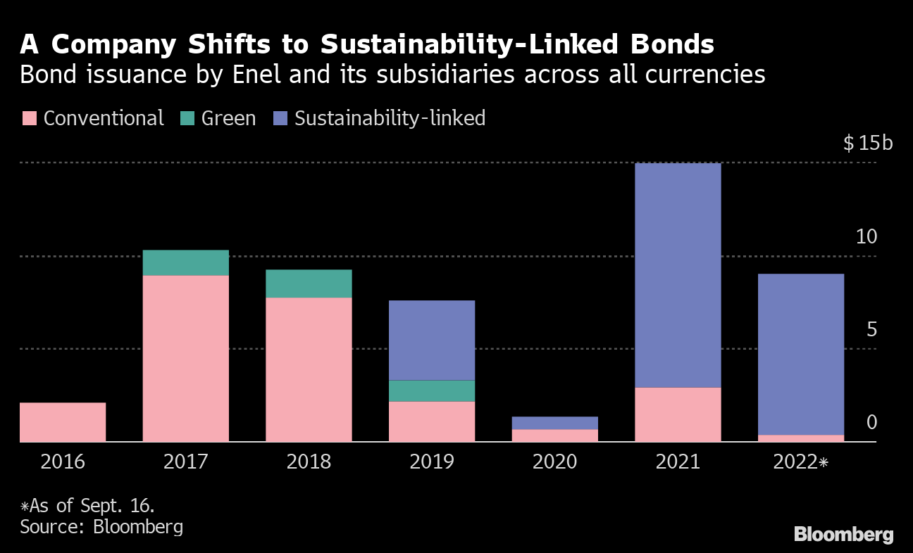Enel ESG Bonds: Firm May Miss Key Target Linked to $11 Billion of