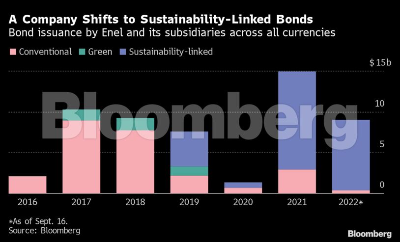 A Company Shifts to Sustainability-Linked Bonds | Bond issuance by Enel and its subsidiaries across all currencies