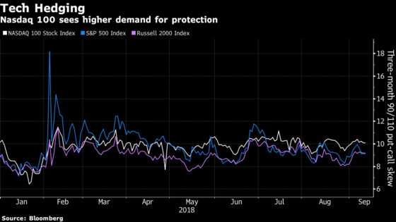 Tech Traders Snap Up Hedges as ‘Complacency’ Engulfs Small Caps