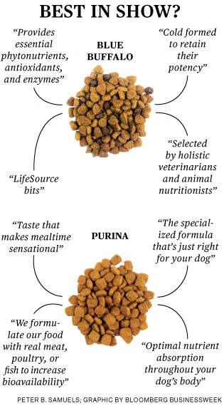 Dog food compared on sale to blue buffalo