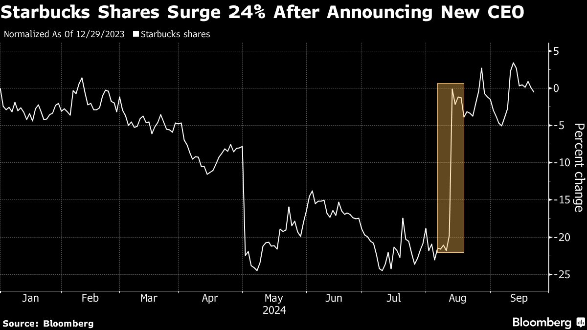 Starbucks Gets Rare Sell Call as CEO Shakeup Rally ‘Overdone’