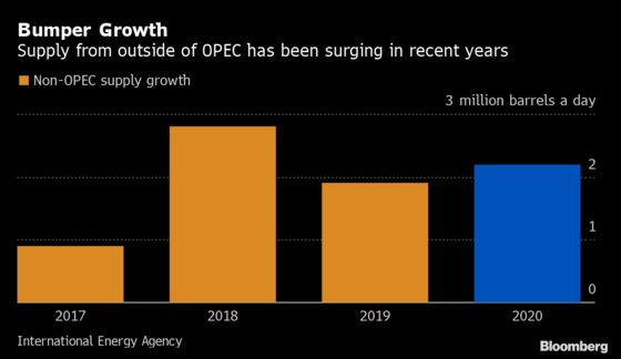 OPEC+ Faces ‘Daunting’ Oil Market Surplus in 2020, IEA Says