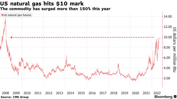 Товар вырос более чем на 150% в этом году